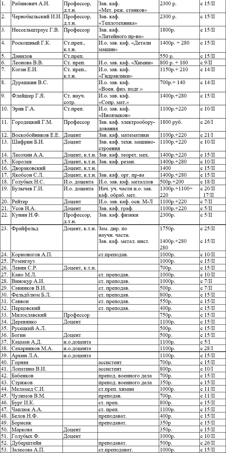 История университета в документах – Цифровая история Южно-Уральского  государственного университета